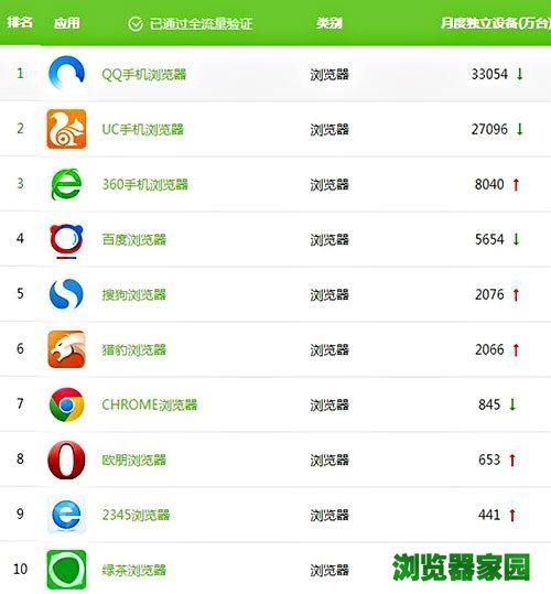 中国手机浏览器最新排名：UC第二，谷歌第七！